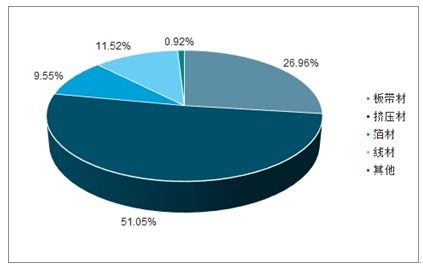 2021-2027年中國鋁材產品行業深度研究與投資戰略咨詢報告